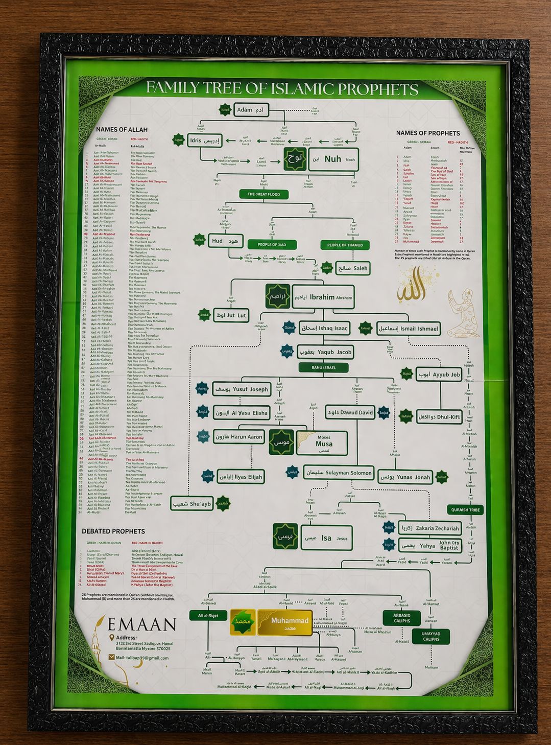 Prophet (PBUH) Family Tree