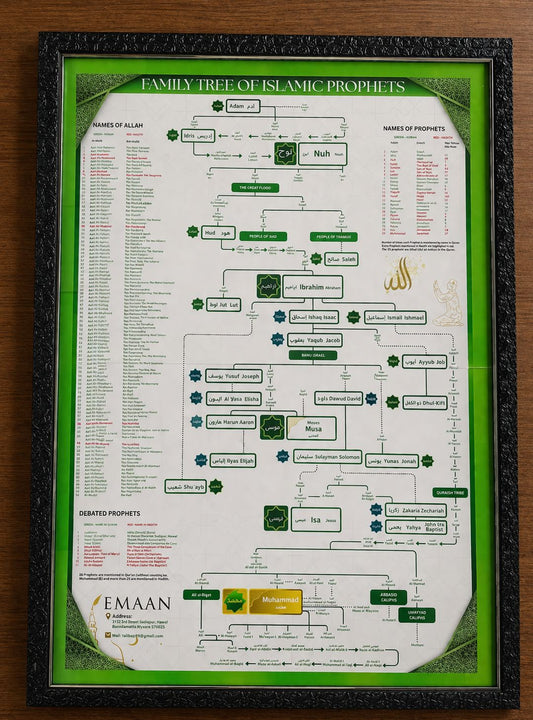 Prophet (PBUH) Family Tree