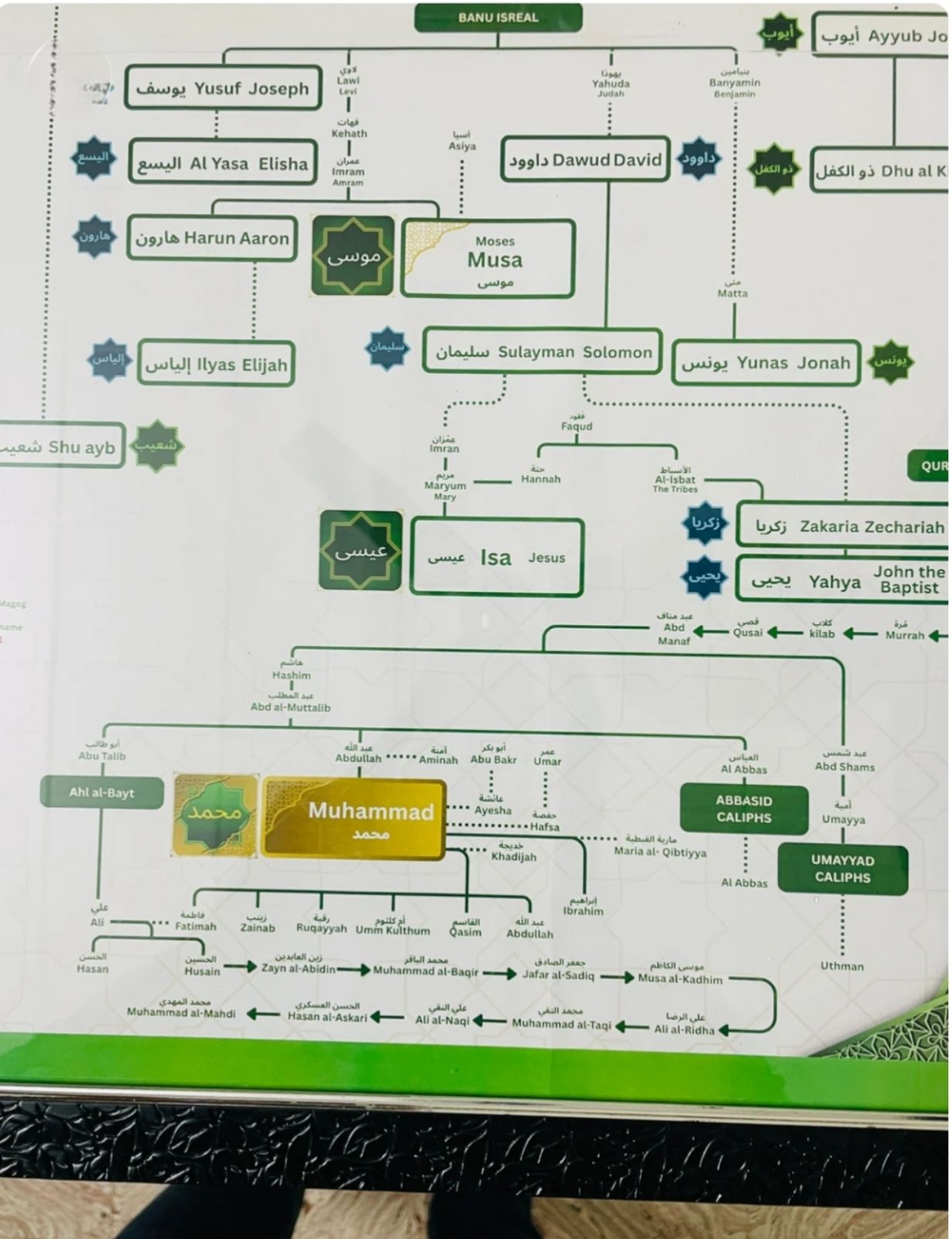 Prophet (PBUH) Family Tree