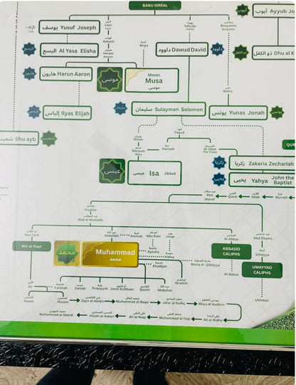 Prophet (PBUH) Family Tree