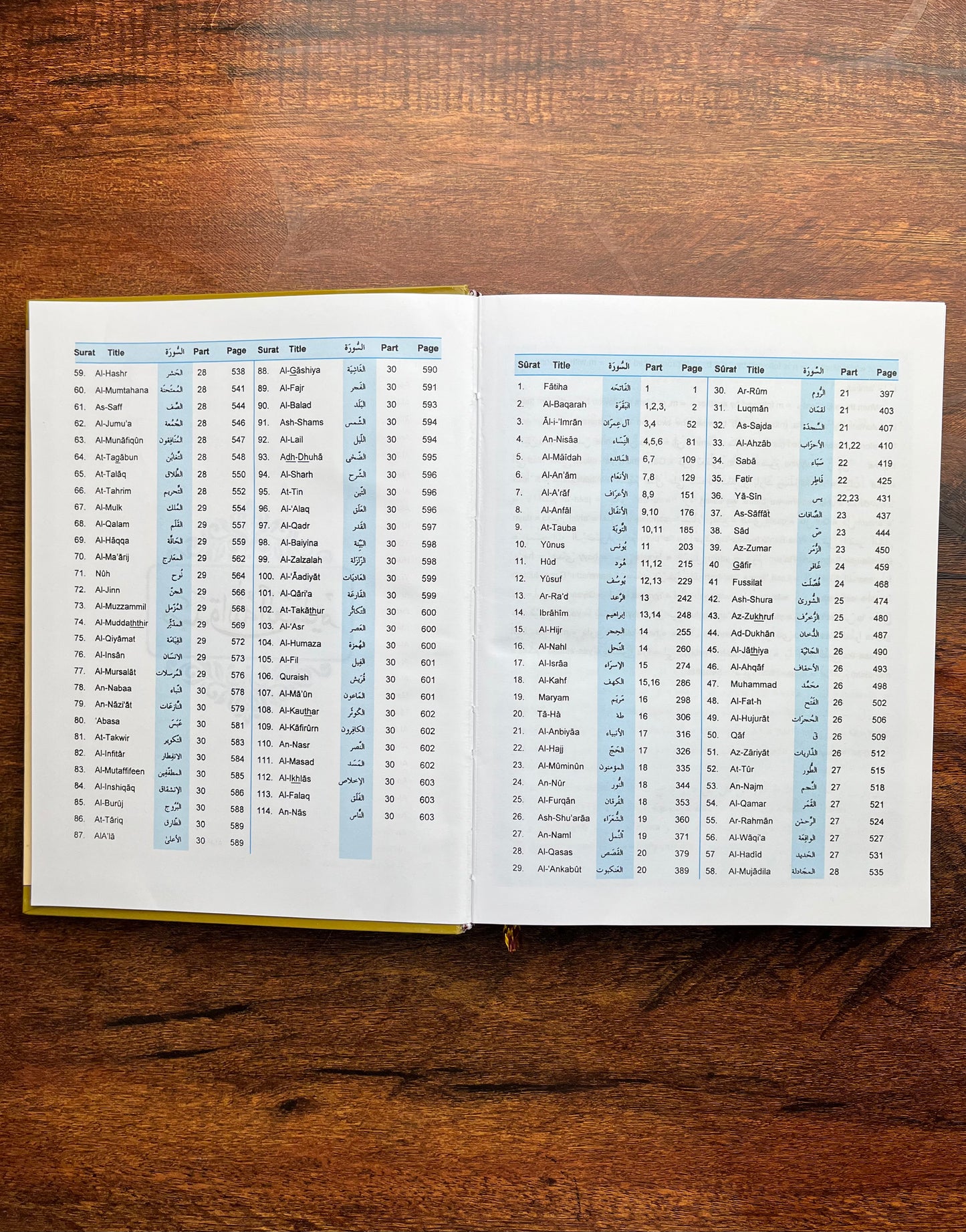 Holy Quran – Urdu translation in ROMAN Script
